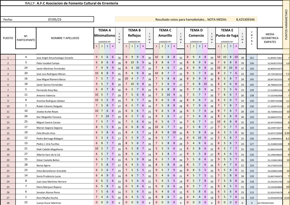 Tabla de resultados de la votación del rally fotográfico de Errenteria
