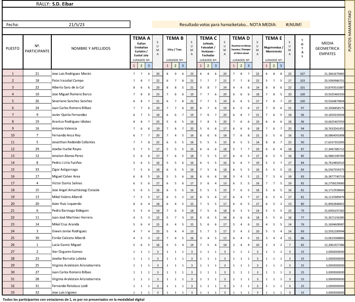 tabla de resultados Rally Fotográfico de Eibar Club Deportivo