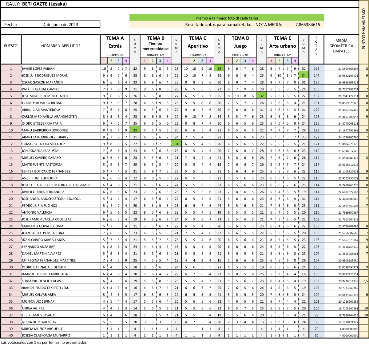 Resultados del rally fotográfico de Lesaka Beti Gazte 2023