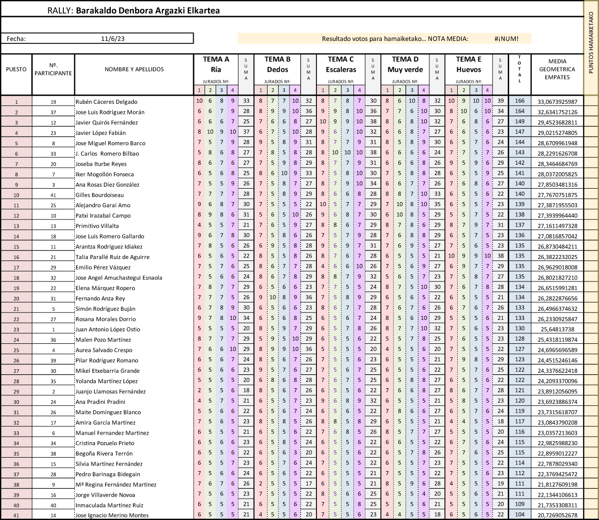 Resultados finales y clasificación del rally fotográfico de Barakaldo 2023 valedero para el VIII campeonato de rallys fotográficos Herriz Herri