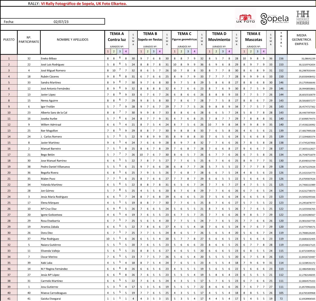 Resultados finales y clasificación del rally fotográfico de Sopela 2023 valedero para el VIII campeonato de rallys fotográficos Herriz Herri