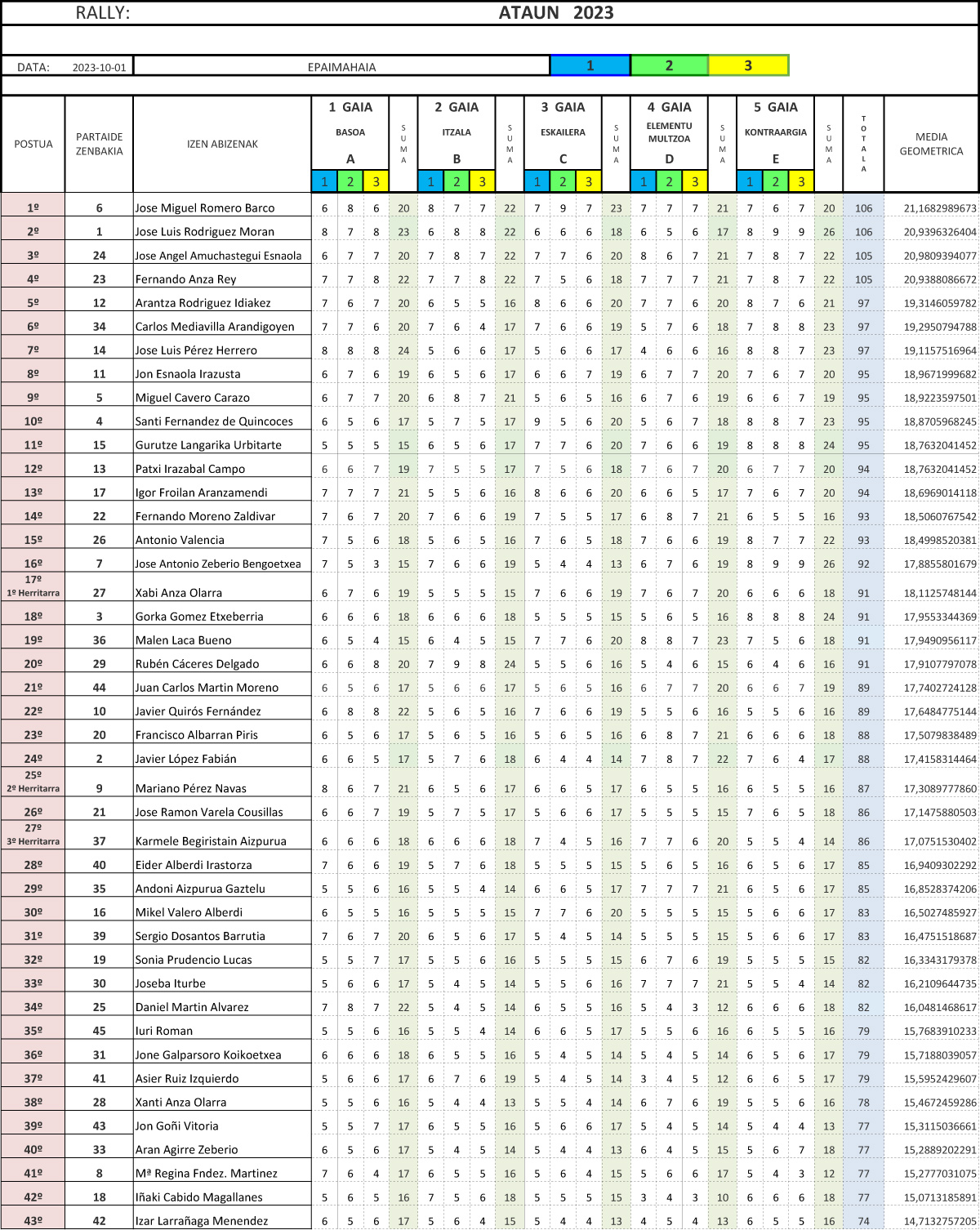 Resultados del rally de fotografía celebrado en Ataun en 2023