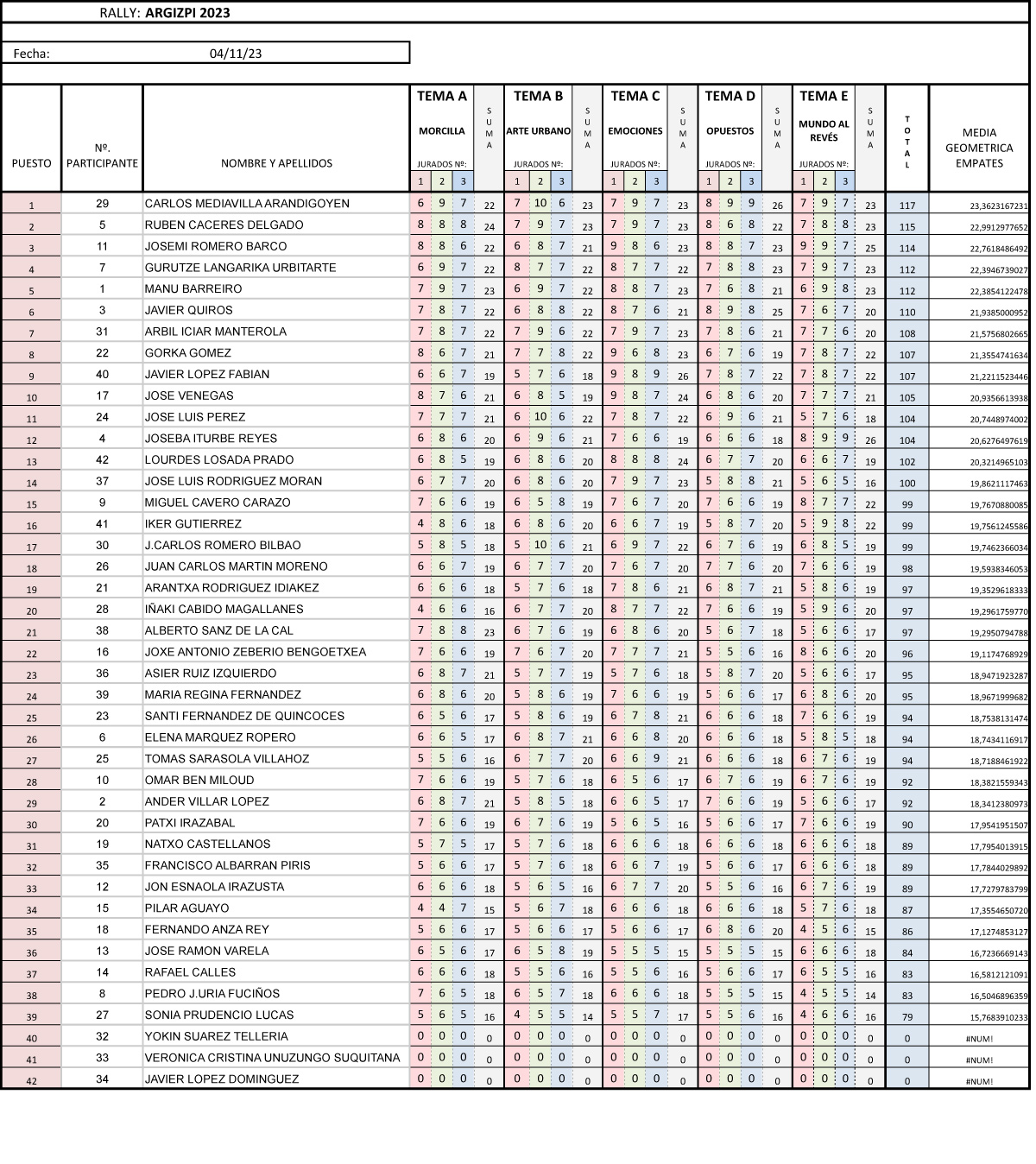 Resultados del rally fotográfico de Beasain 2023 organizado por Argizpi