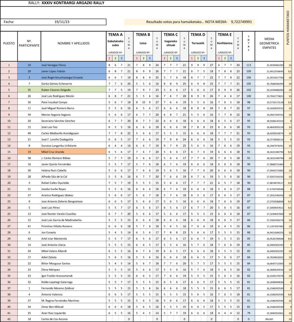 Estos son los resultados del rally fotográfico de 2023 del colectivo Kontrargi de Soraluze.