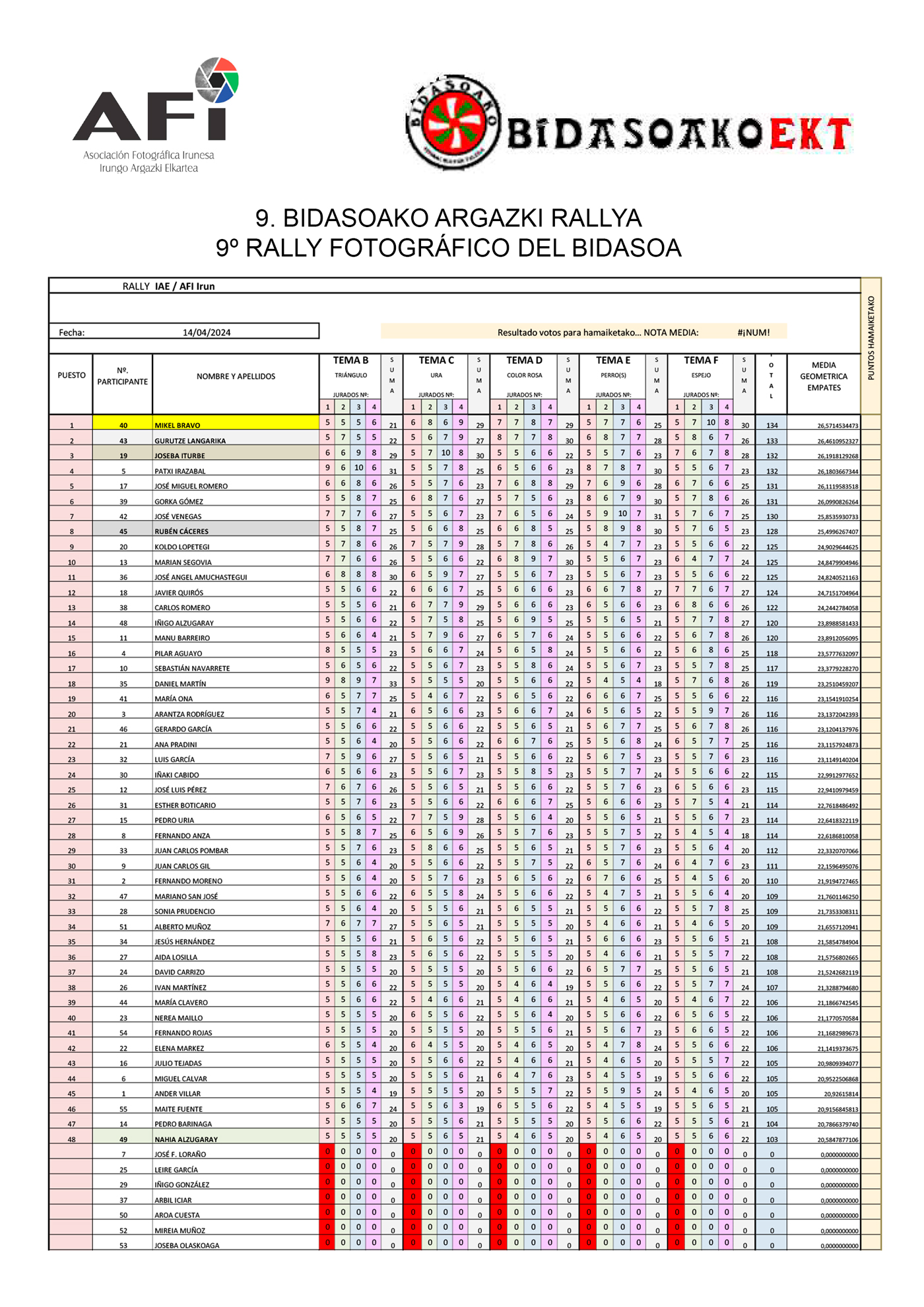 Resultados 9 rally fotográfico Bidasoa 2024