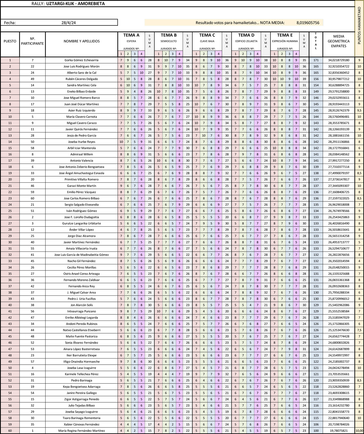 Resultados del segundo rally fotográfico de Uztargi.Klik de Amorebieta, 2024
