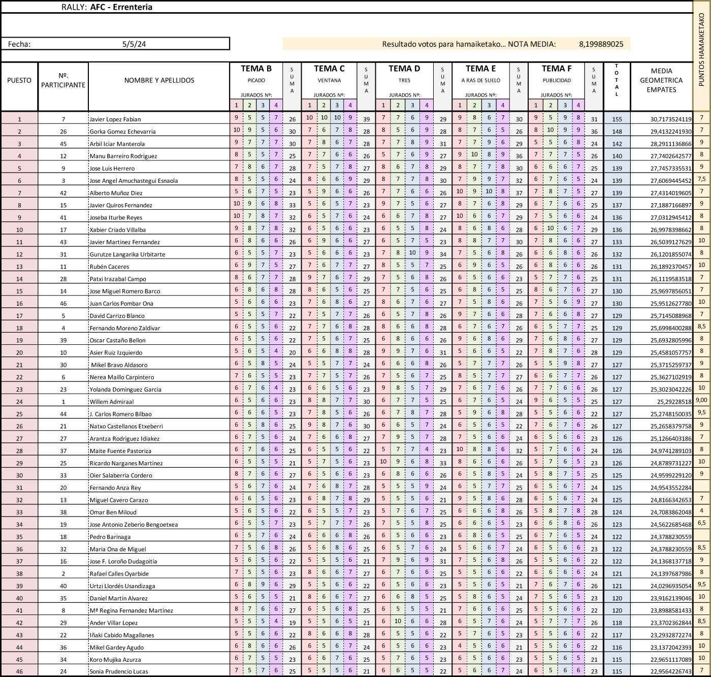 Clasificación del rally fotográfico de la AFC de Errenteria, valedero para el campeonato Herriz Herri de 2024