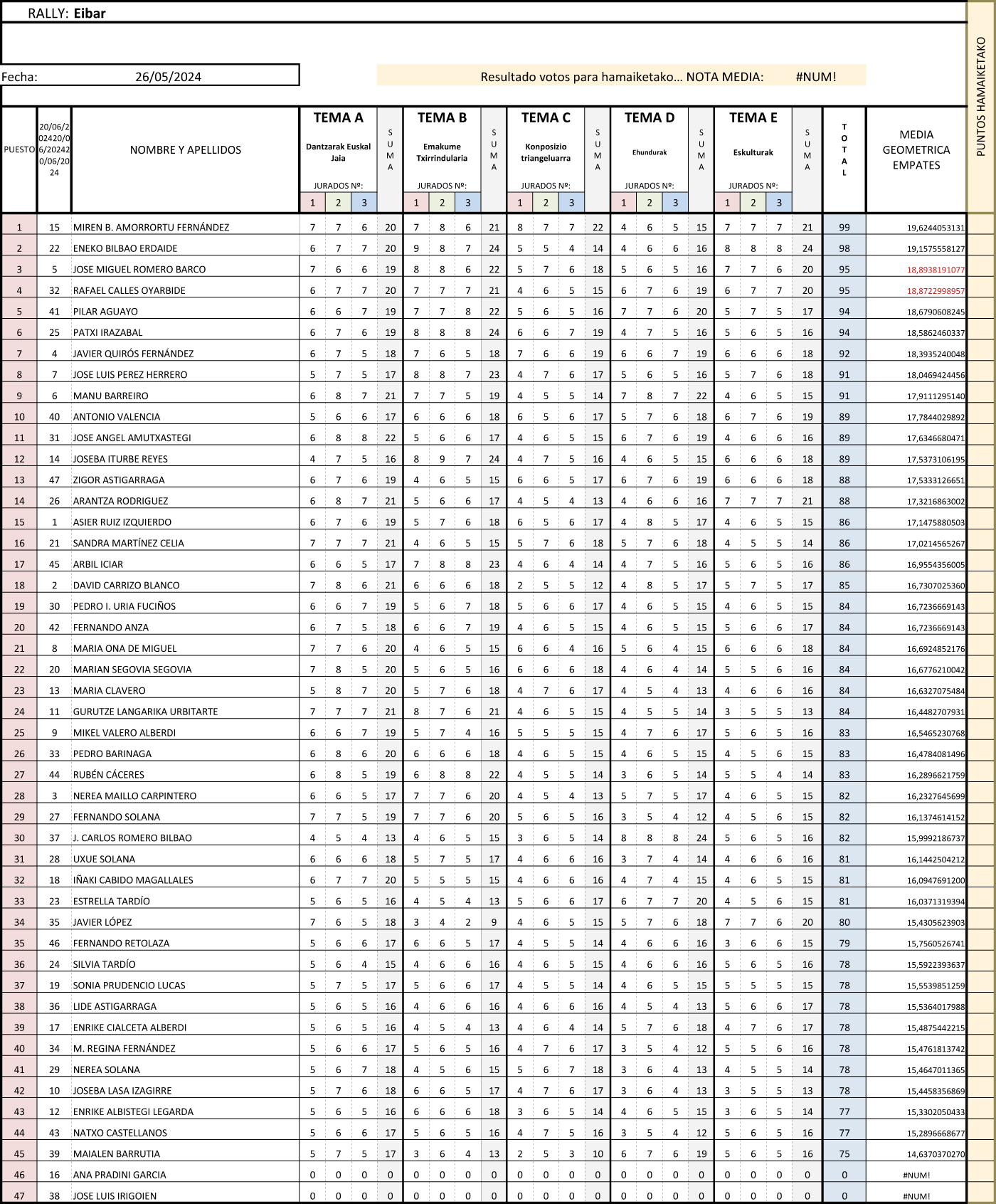 Resultados del rally fotográfico de Eibar de 2024