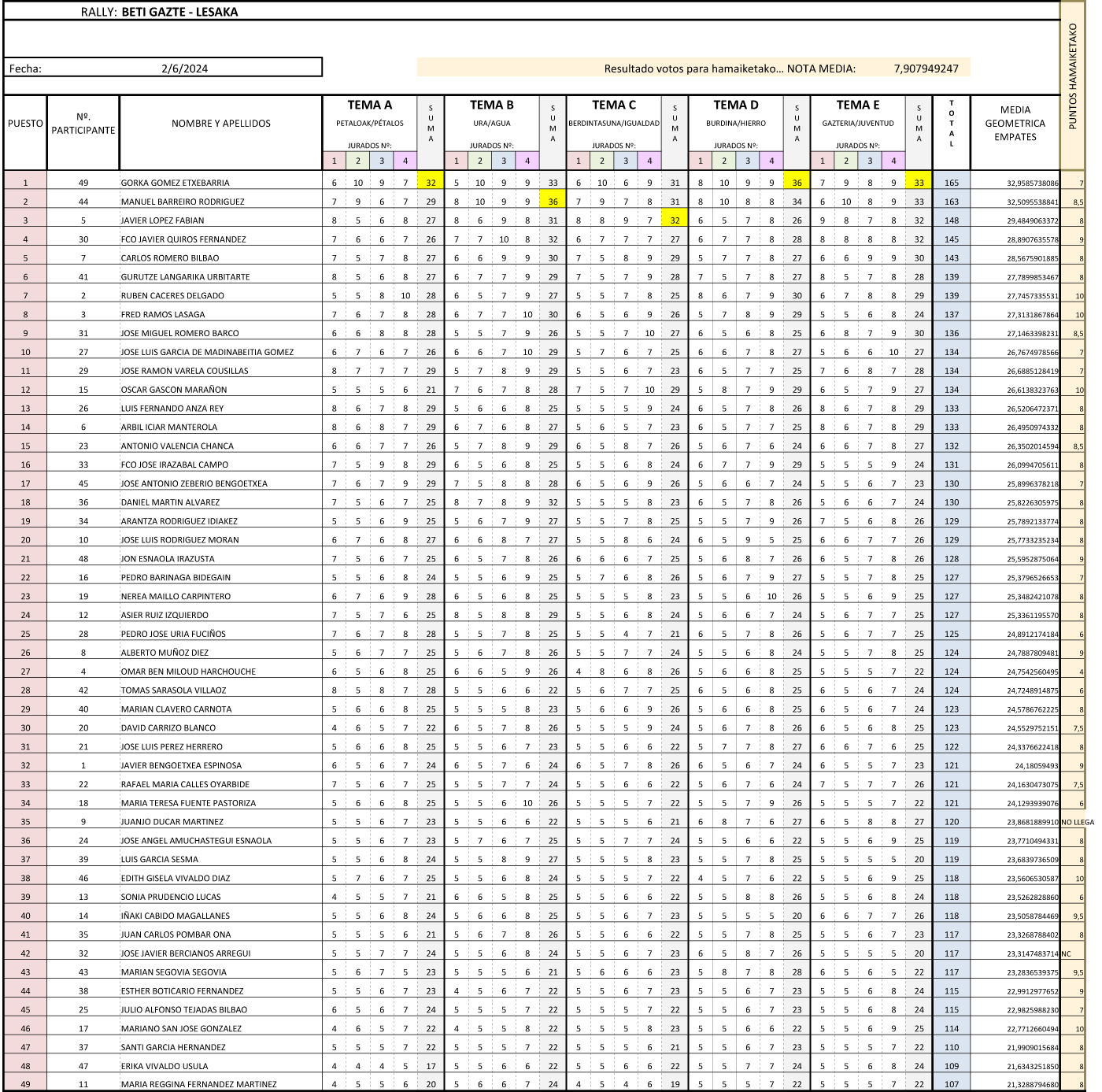 Resultados del rally fotográfico de Lesaka en 2024