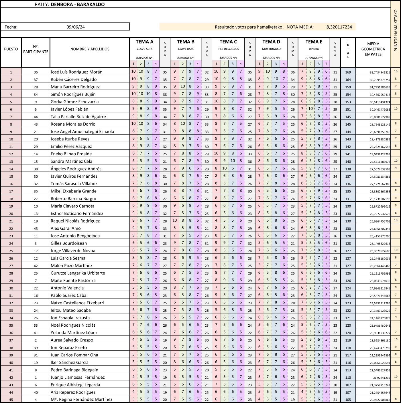 Resultados del rally fotográfico de Barakaldo de 2024