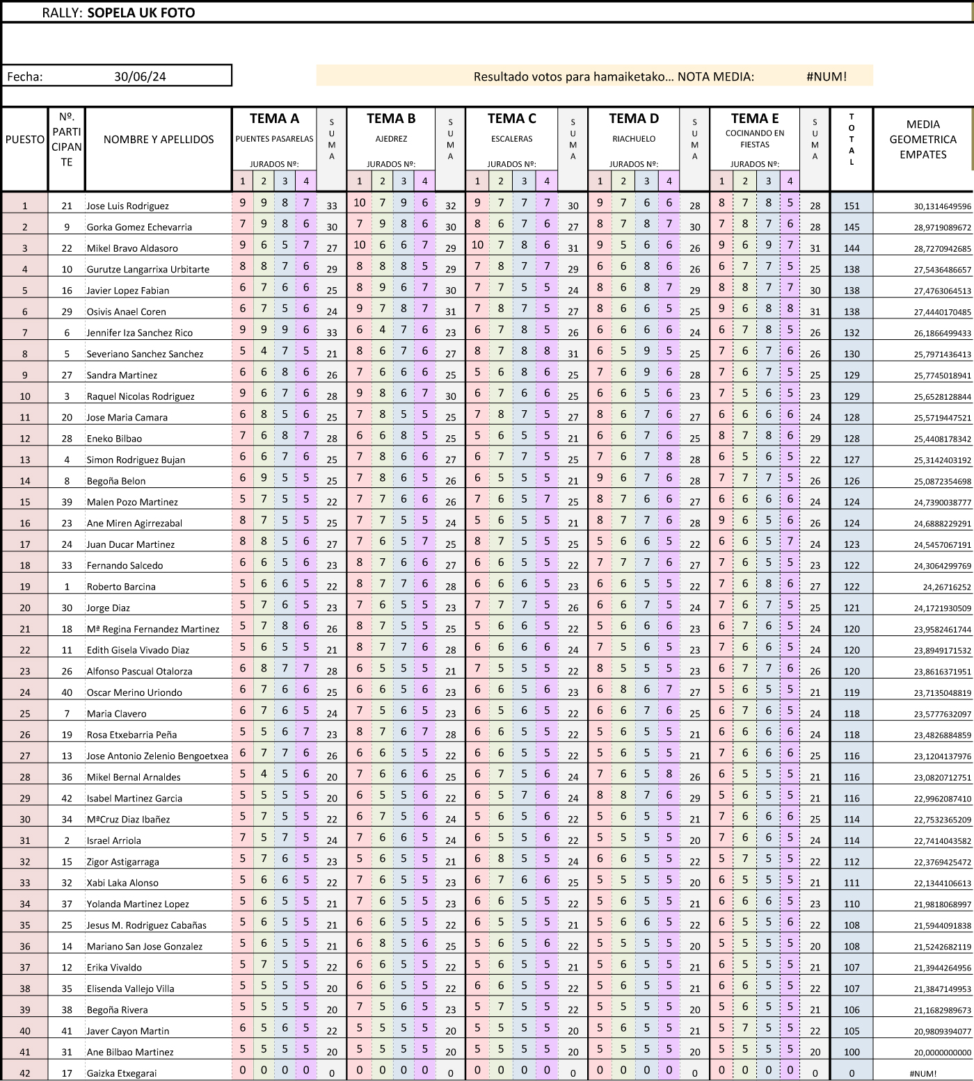 Resultados del rally fotográfico de Sopela de 2024