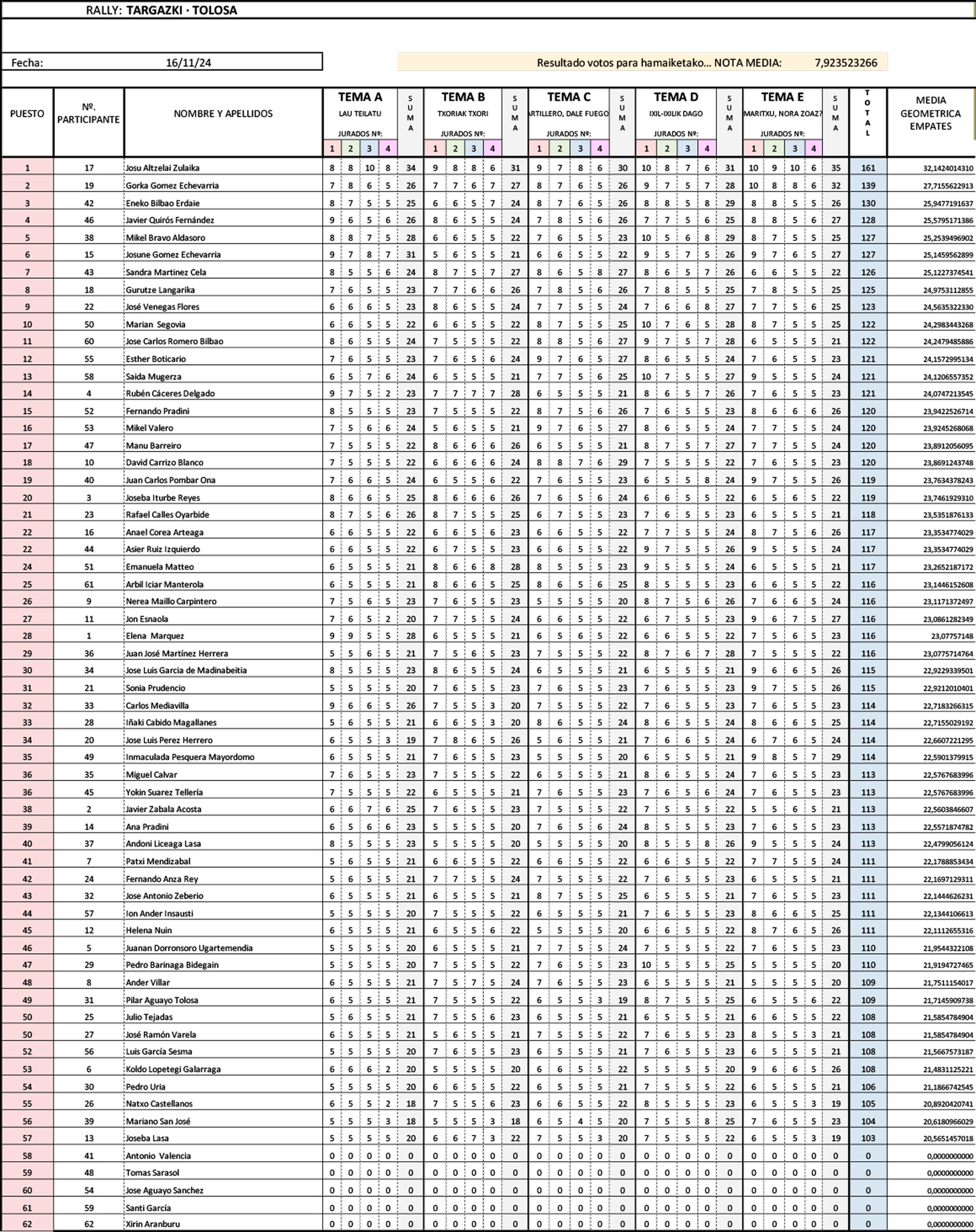 Clasificación final del rally fotográfico de Tolosa 2024