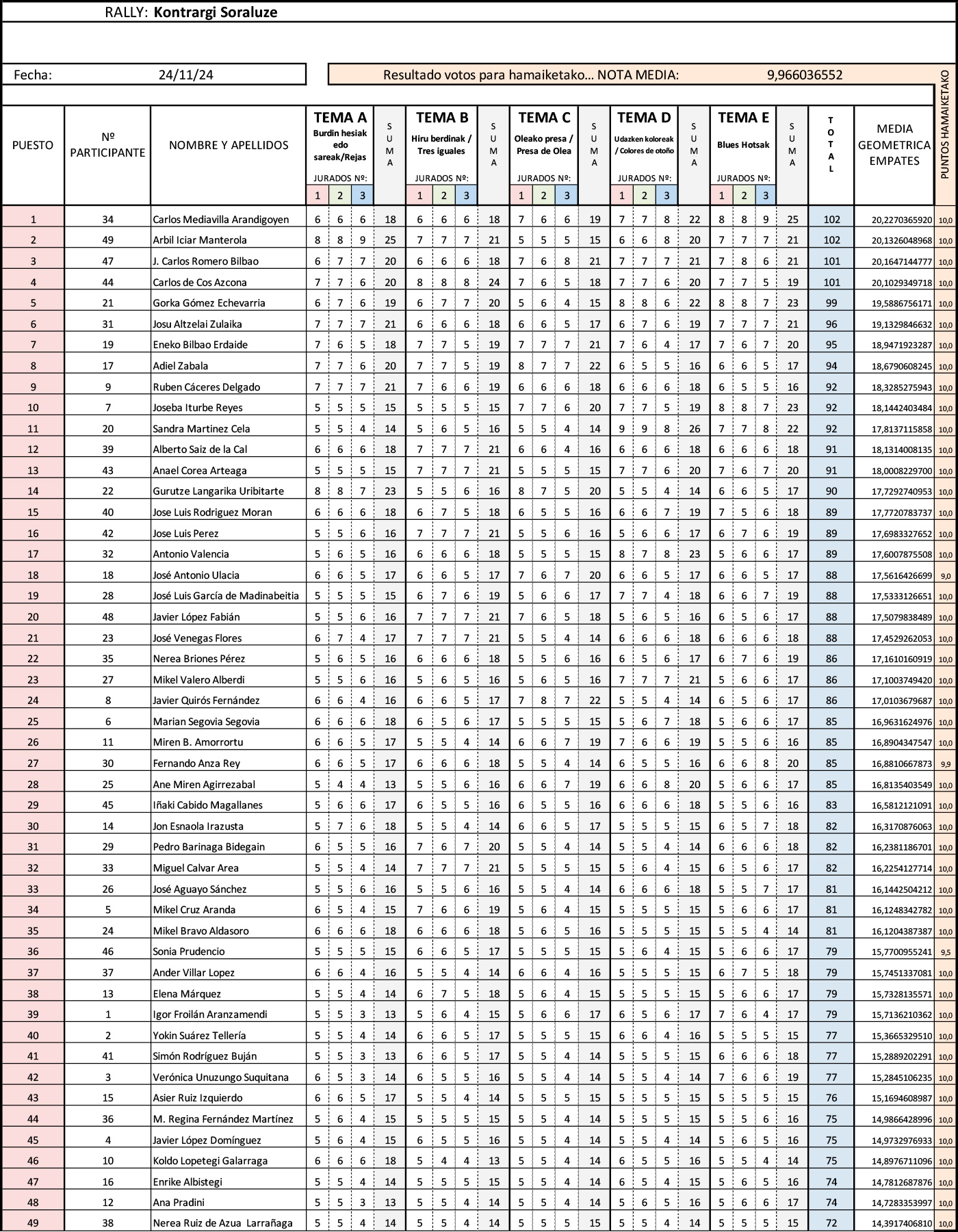 Resultados del rally fotográfico Kontrargi de Soraluze 2024