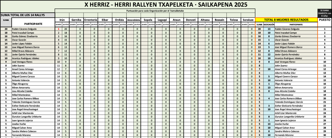 Clasificación individual del X Herriz Herri Argazki Rallien Txapelketa 2025 provisional tras el resultado del primer rally.