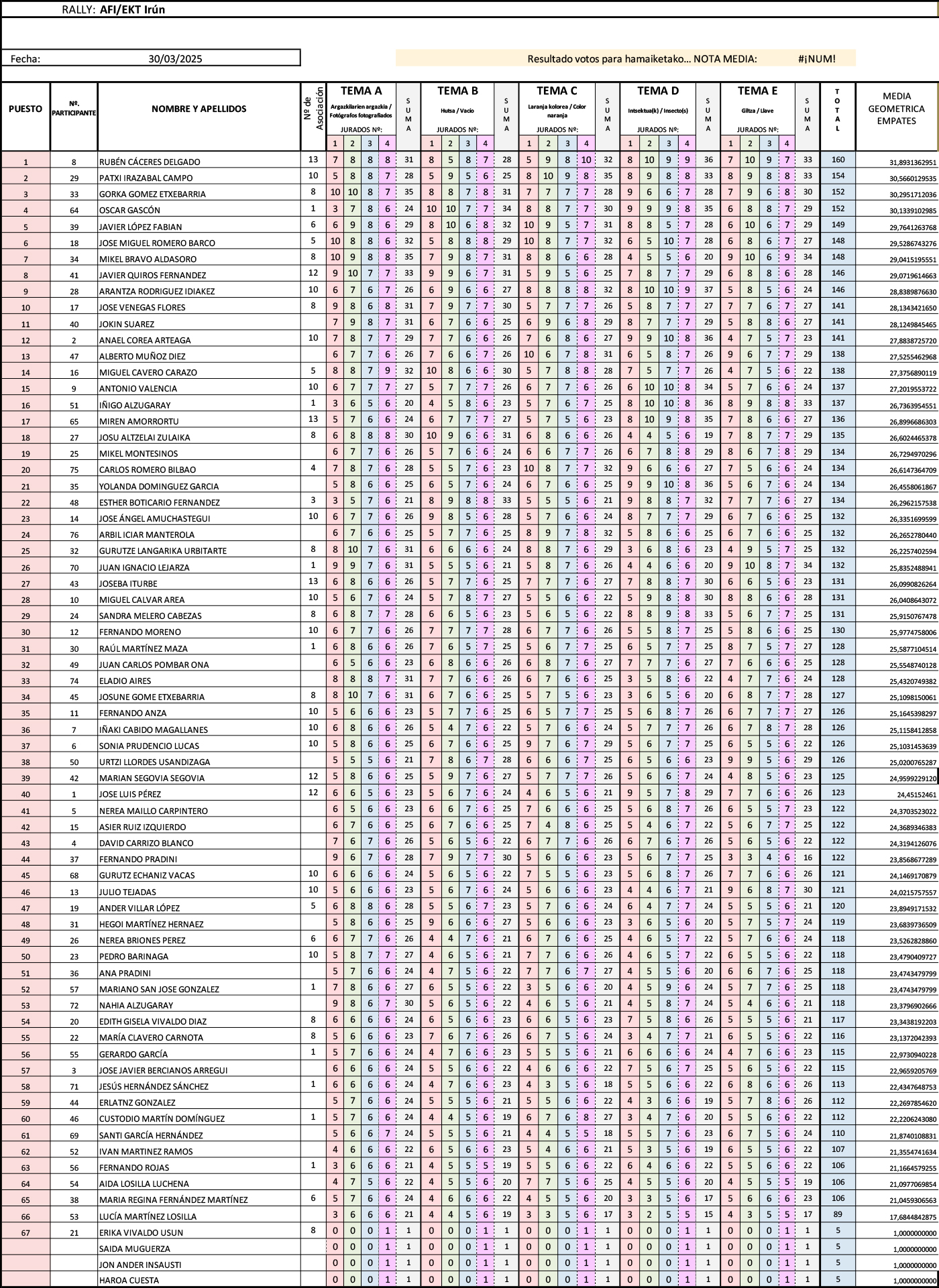 Resultado del Rally fotográfico AFI de Irún de 2025