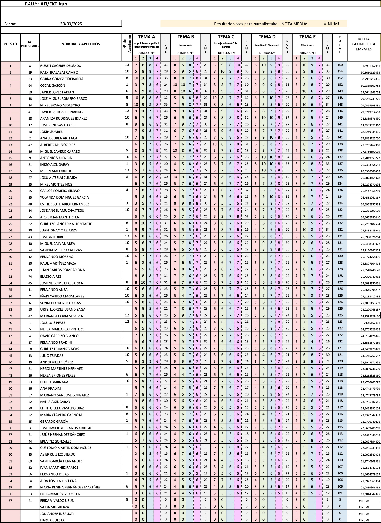 Resultado del Rally fotográfico AFI de Irún de 2025