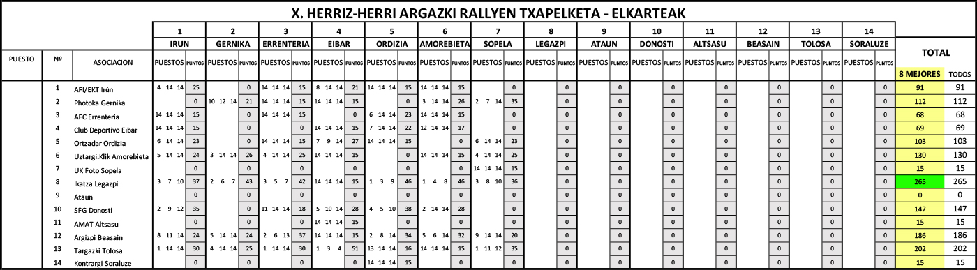 Clasificación por asociaciones del X Herriz Herri Argazki Rallien Txapelketa 2025 provisional tras el resultado del primer rally.