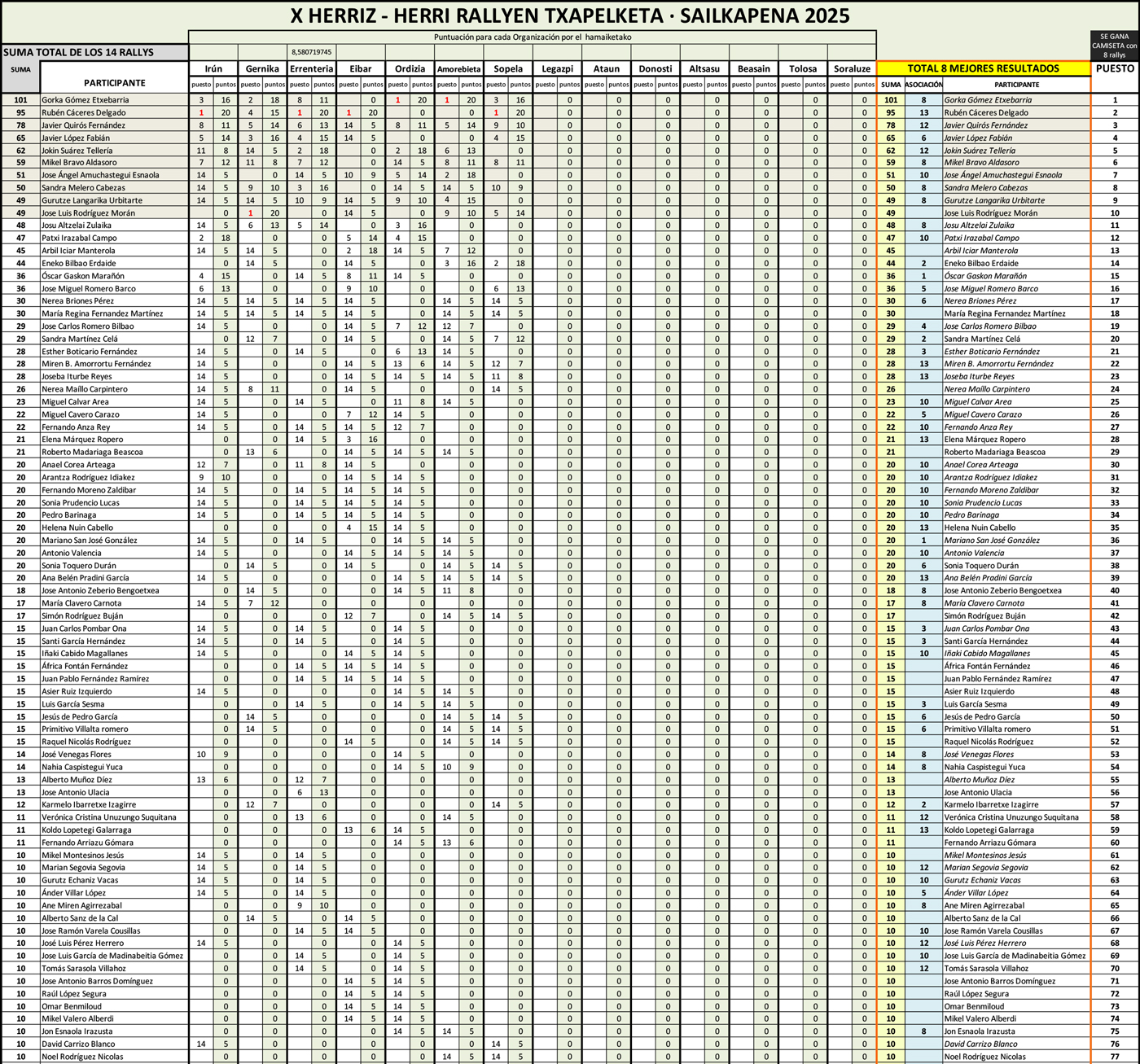Clasificación individual del X Herriz Herri Argazki Rallien Txapelketa 2025 provisional.