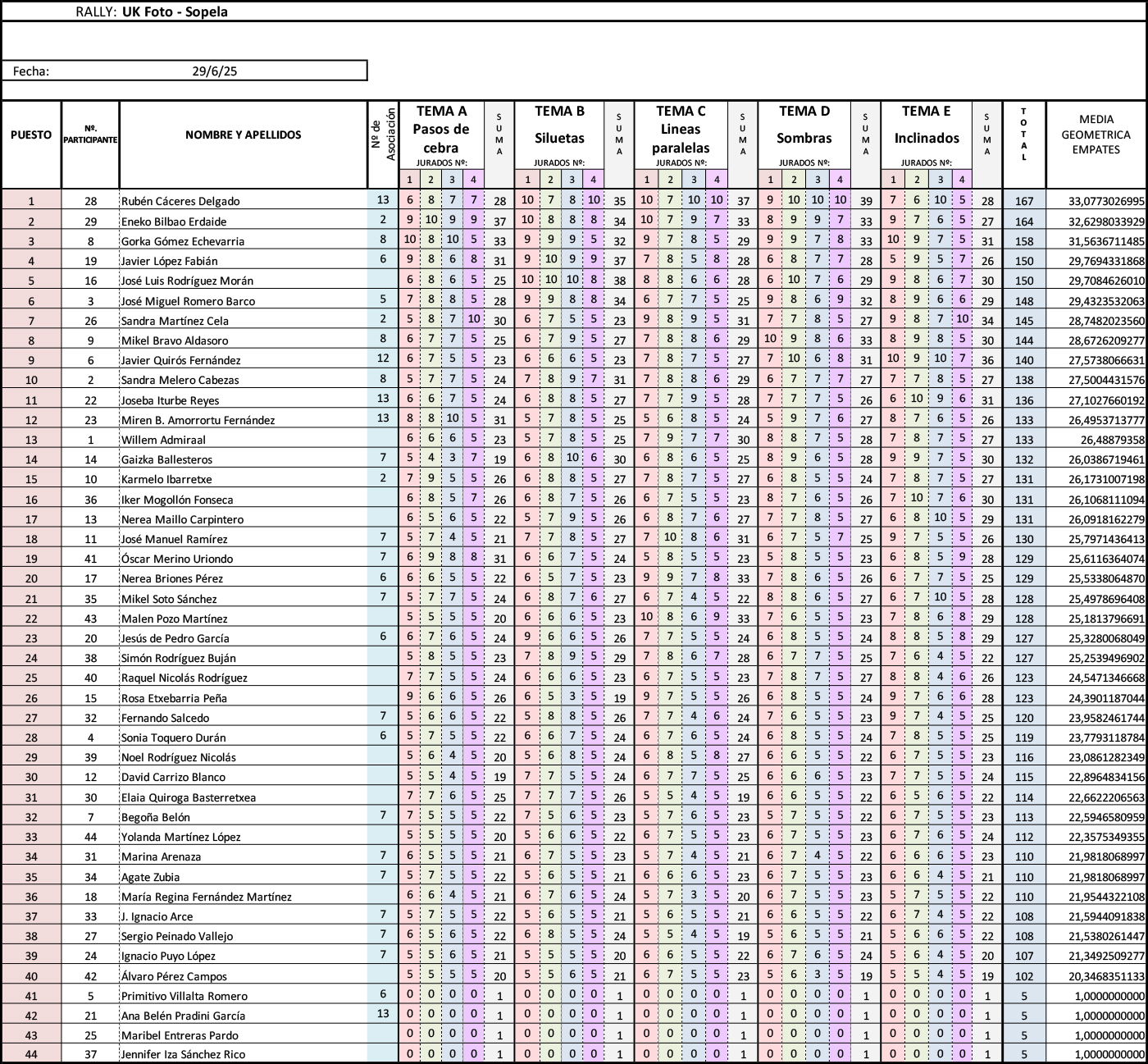 Clasificación final del rally fotográfico de Sopelana 2025
