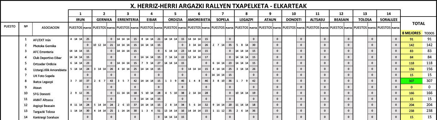 Clasificación por asociaciones del X Herriz Herri Argazki Rallien Txapelketa 2025 provisional tras el resultado del primer rally.