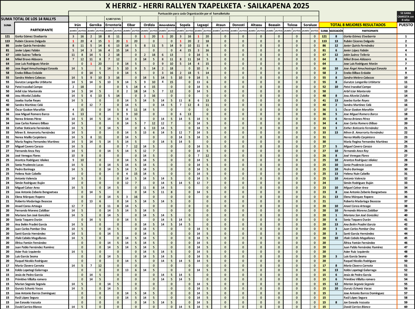 Clasificación individual del X Herriz Herri Argazki Rallien Txapelketa 2025 provisional.