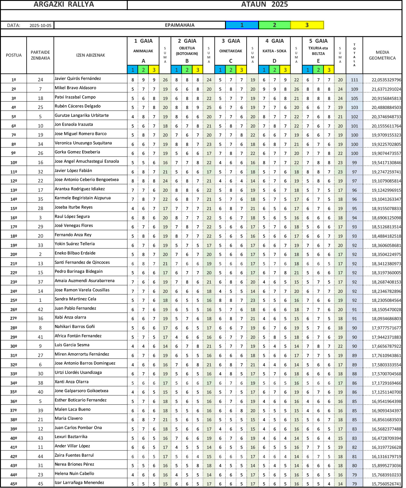 Resultados del rally fotográfico de Ataun 2025
