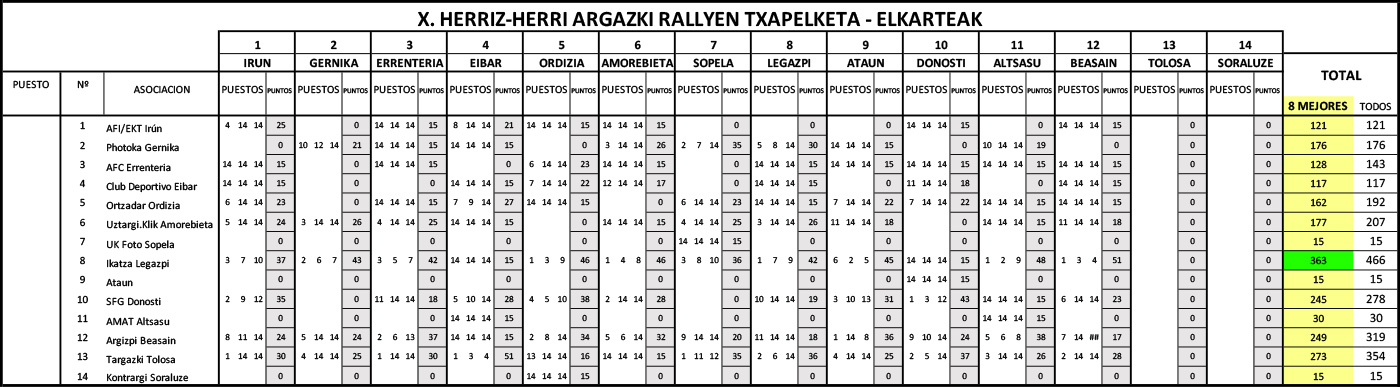 Clasificación por asociaciones del X Herriz Herri Argazki Rallien Txapelketa 2025 provisional tras el resultado del último rally disputado.