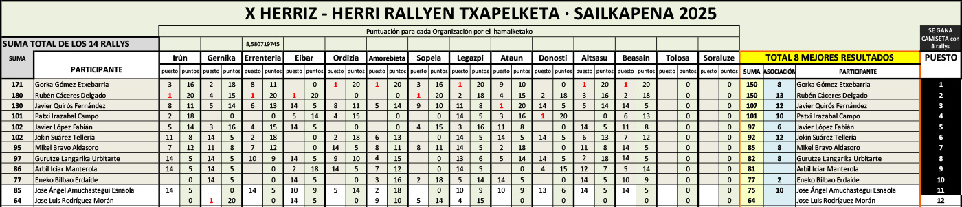 Ir a la clasificación del campeonato de rallys fotográficos Herriz Herri