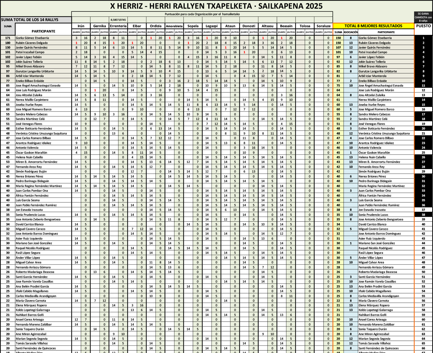 Clasificación individual del X Herriz Herri Argazki Rallien Txapelketa 2025 provisional.