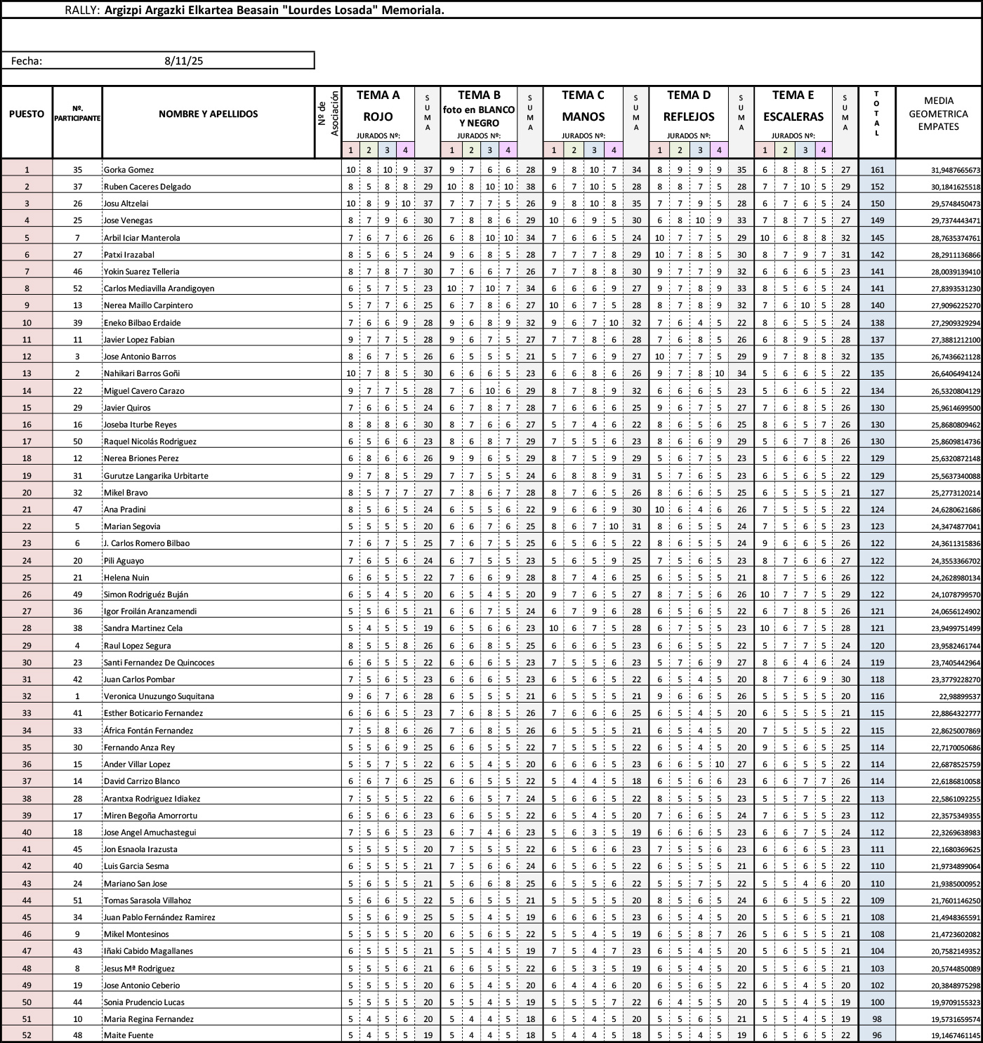 Clasificación final del rally fotográfico de Beasain 2025