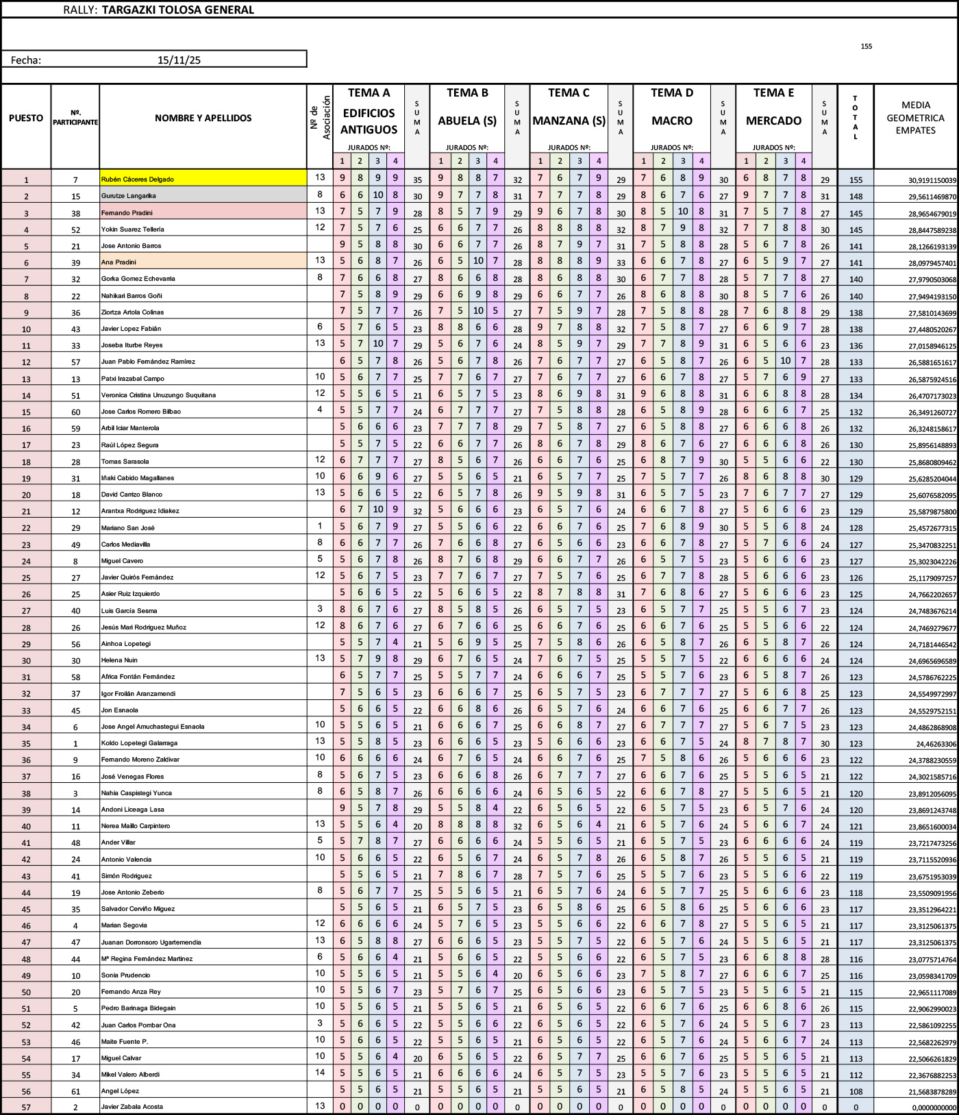Clasificación final del rally fotográfico de Tolosa de 2025
