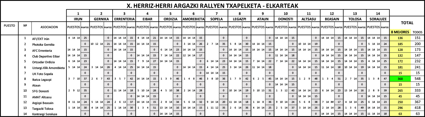 Clasificación por asociaciones del X Herriz Herri Argazki Rallien Txapelketa 2025 provisional tras el resultado del último rally disputado.