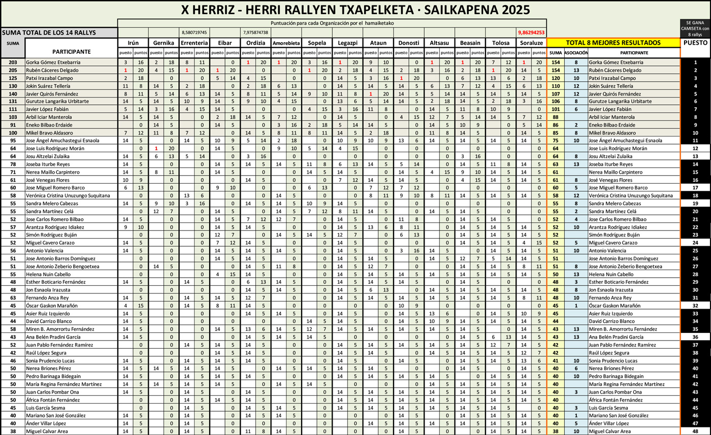 Ir a la clasificación del campeonato de rallys fotográficos Herriz Herri