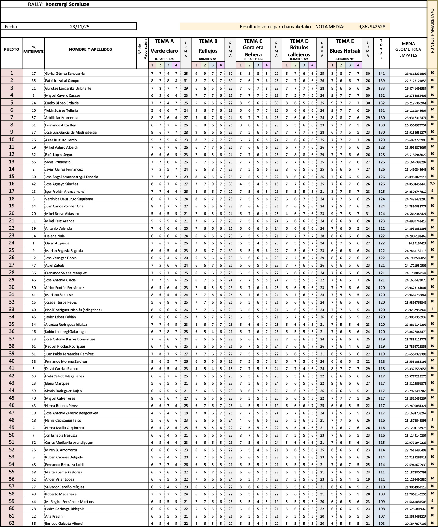 Clasificación final del rally fotográfico que organiza Kontrargi en Soraluze este 2025