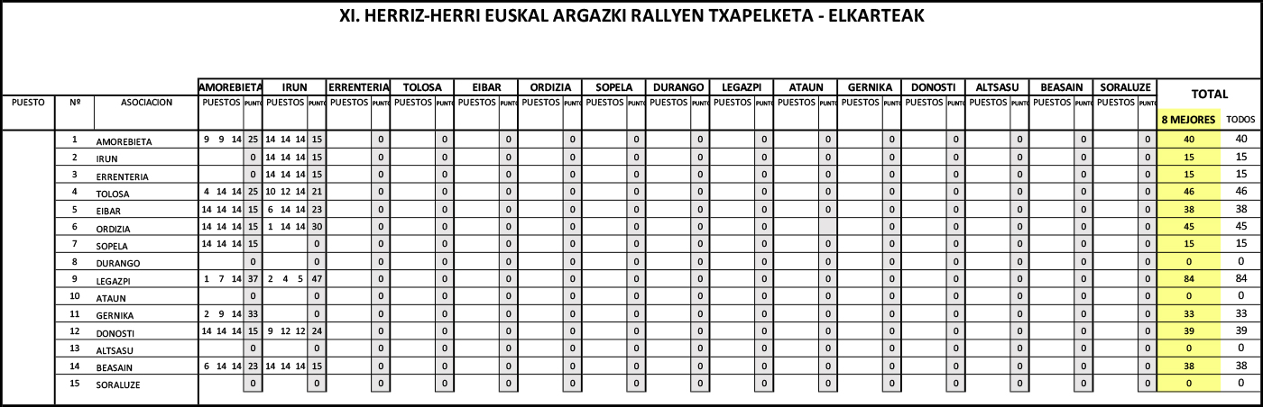 Clasificación general por asociaciones 2026 tras el último resultado