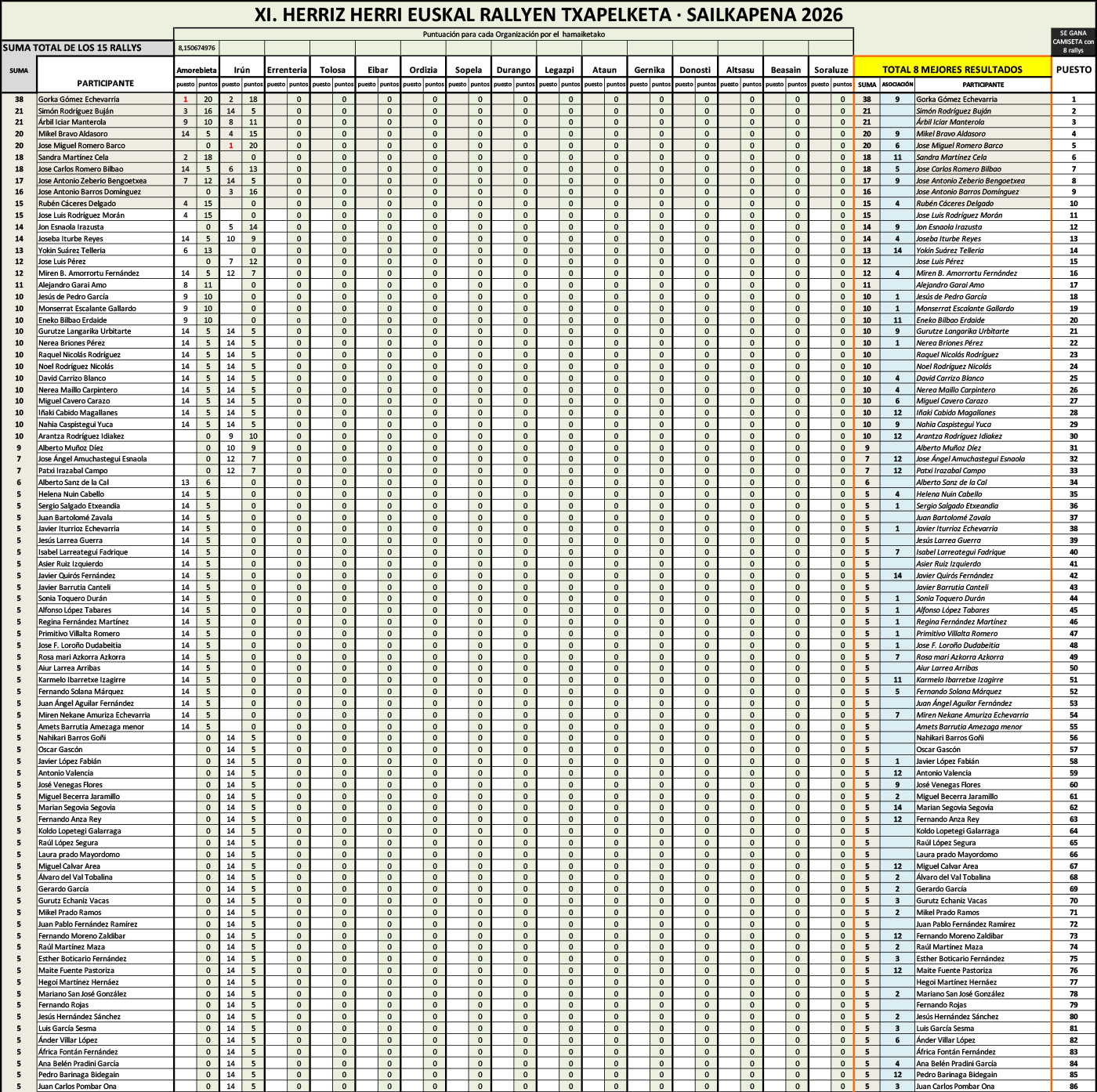Clasificación General tras el último rally con resultados disponibles